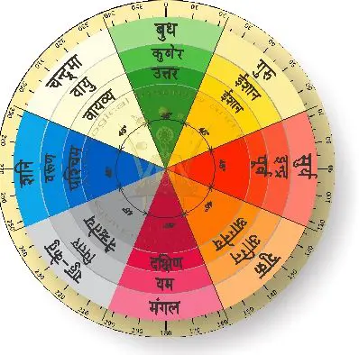 The Five Elements in Vastu Shastra