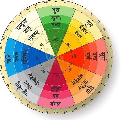 The Five Elements in Vastu Shastra